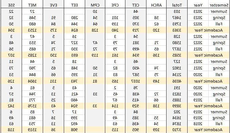 2018年秋季至2023年夏季的入学数据