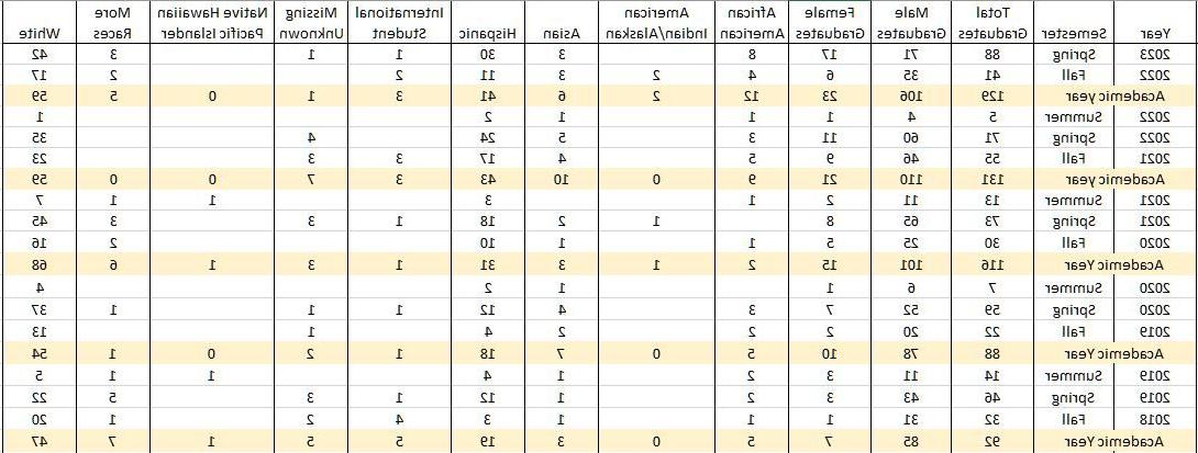 毕业统计数据从2018年秋季到2023年春季