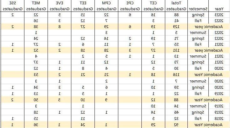 2018年秋季至2023年春季的毕业数据