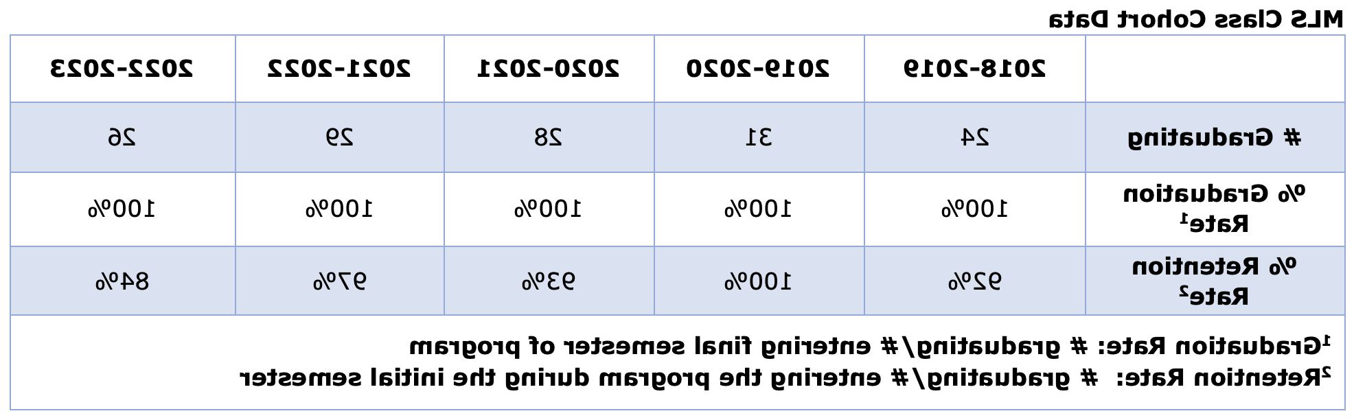 CCMLS Graduation and Retention Data