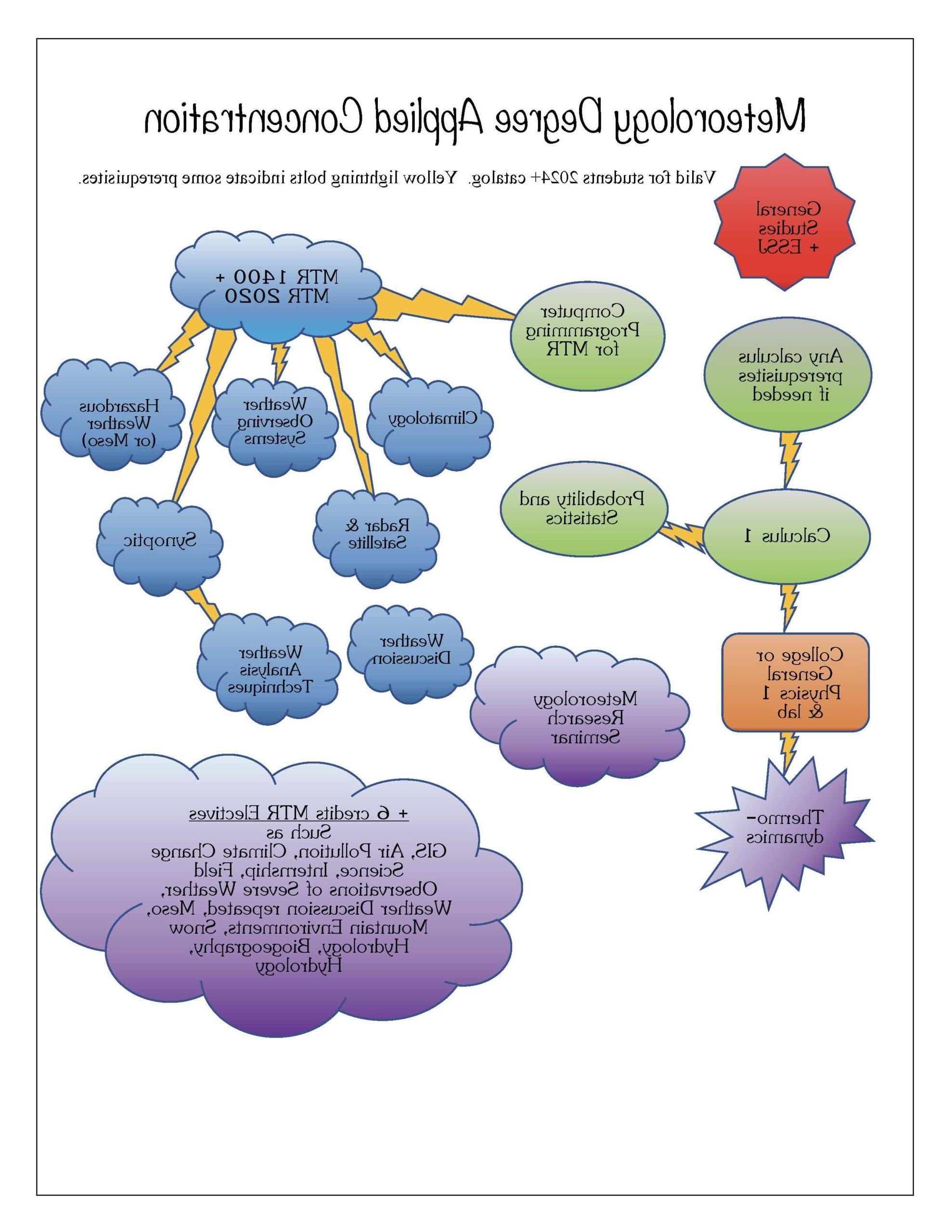 This flow chart shows the order of meteorology course work by showing a series of bubbles with lightning bolts connecting them. Students need to take courses in a certain order and the purpose of the flow chart is to show the sequence of coursework. Please meet with meteorology faculty Keah Schuenemann to make a plan that flows with the prerequisites.