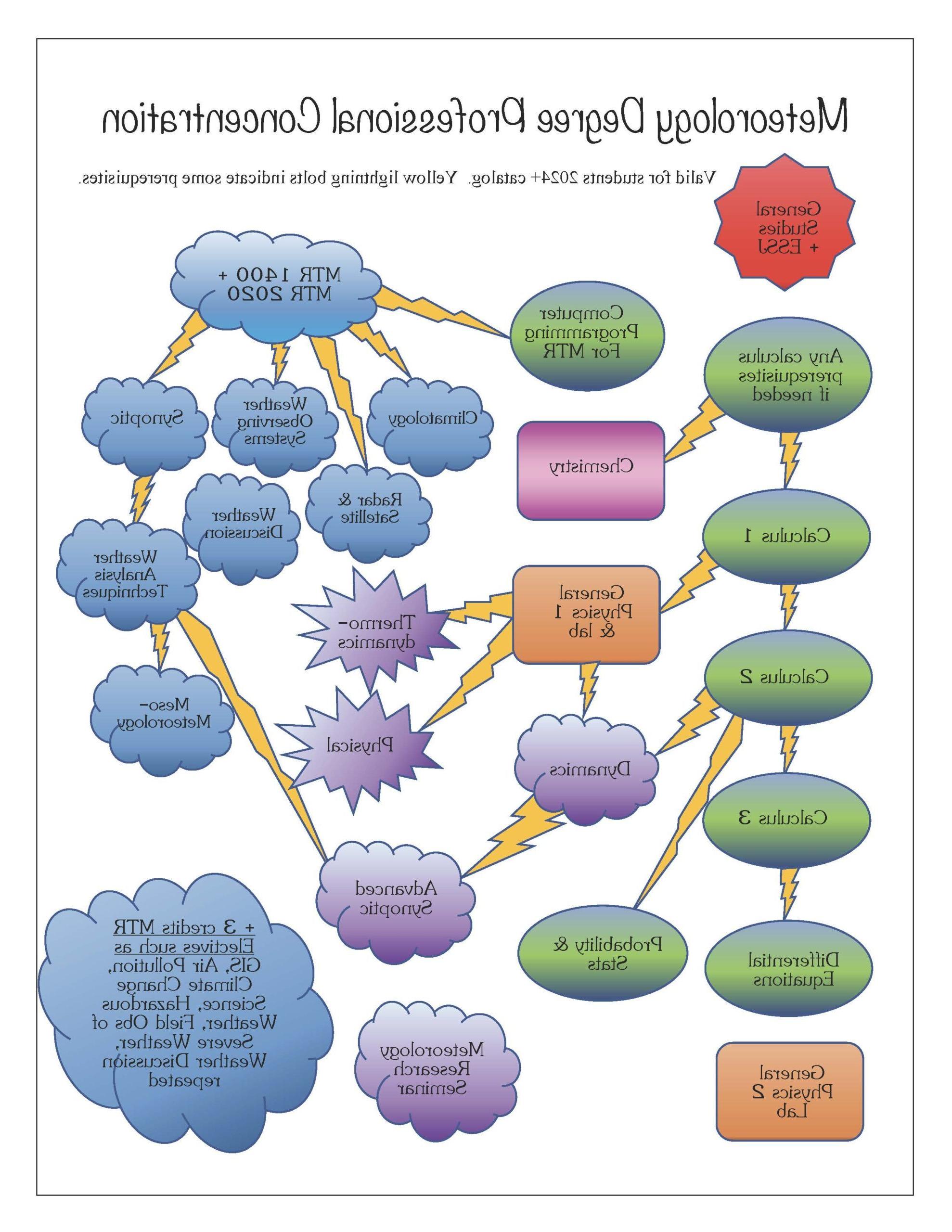 This flow chart shows the order of meteorology course work by connecting bubbles with course names on it by lightning bolts. Students need to take courses in a certain order and the purpose of the flow chart is to show that students should be always taking a math course so they can continue their coursework without getting hung up on a prerequisite. Please meet with meteorology faculty Keah Schuenemann to make a plan that flows with the prerequisites.