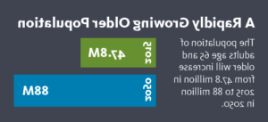 Growing Older Population