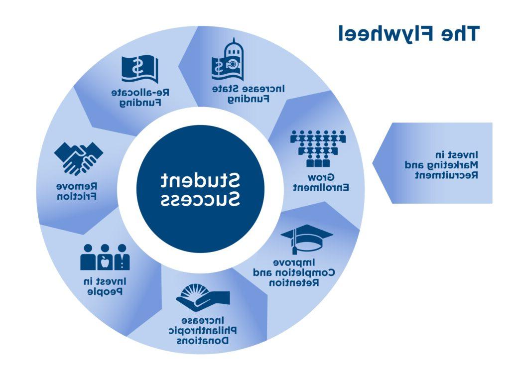 The Flywheel: Invest in Marketing and Recruitment -> Grow Enrollment -> Increase State Funding -> Re-allocate Funding -> Remove Friction -> Invest in People -> Increase Philanthropic Donations -. 提高完成度和留存率